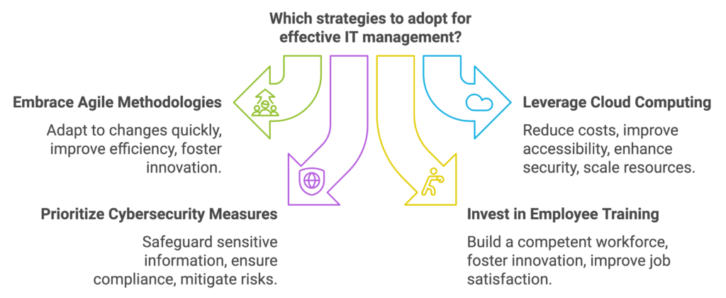 Effective Strategies for IT Management