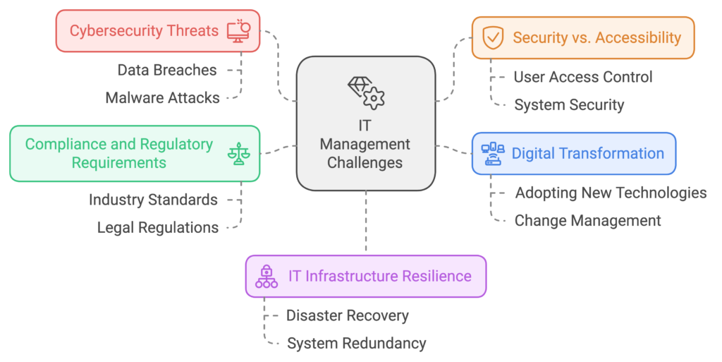 IT Manager Challanges