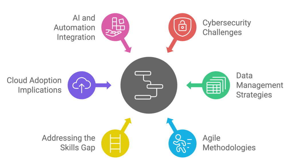 Key Factors in Modern Organizational Strategies