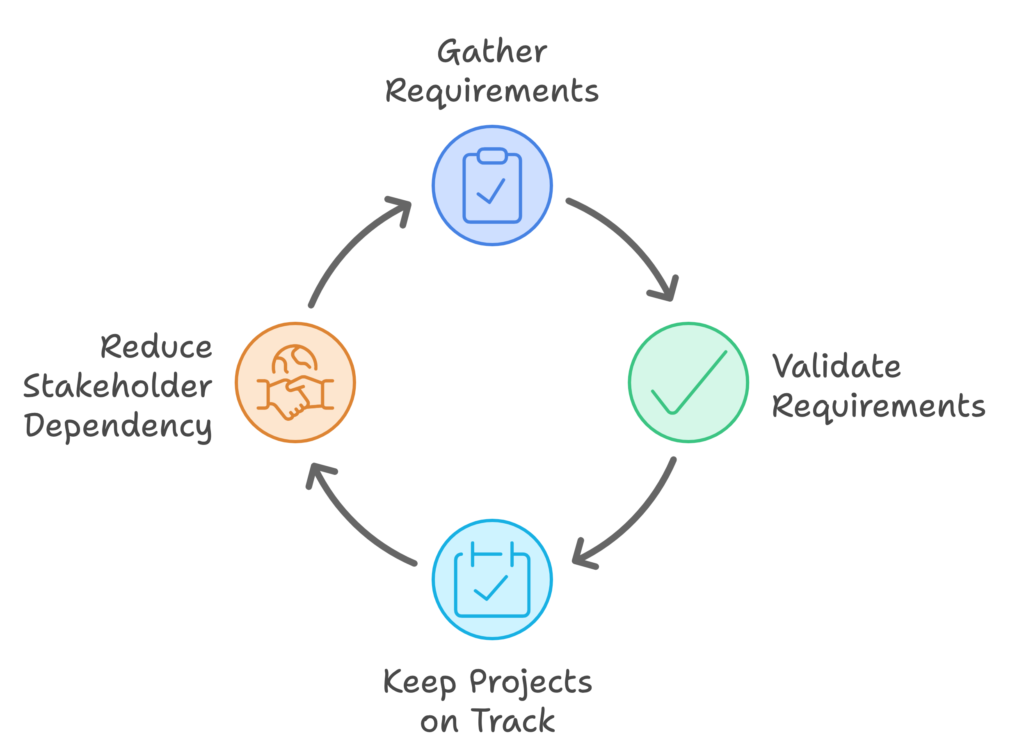 Ellogy Requirements Cycle