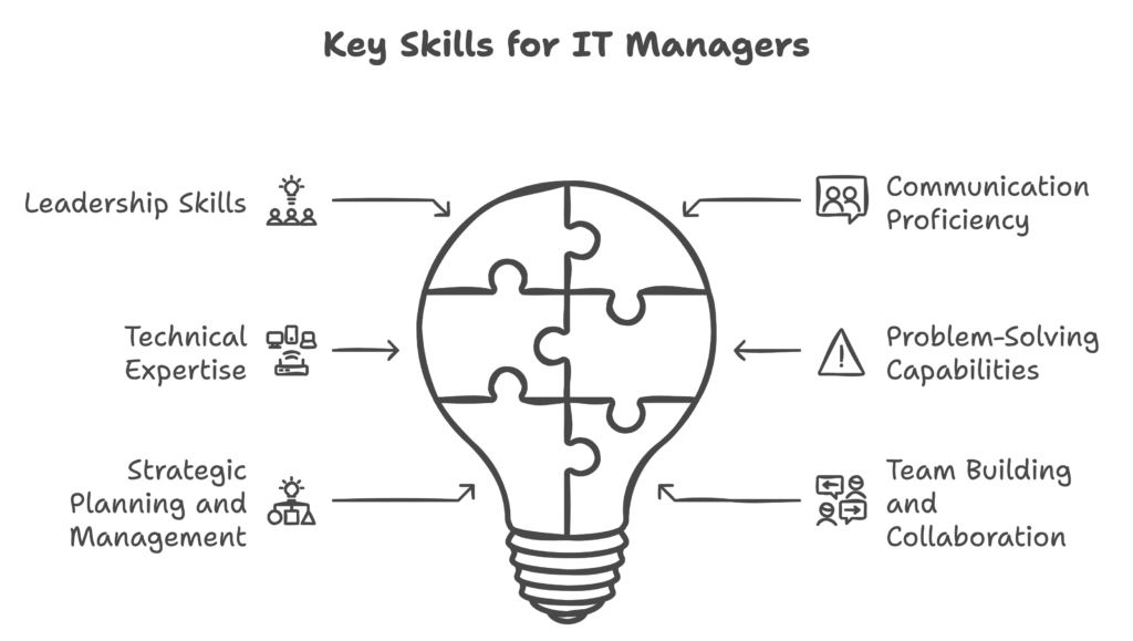 6 Essential Skills for IT Managers