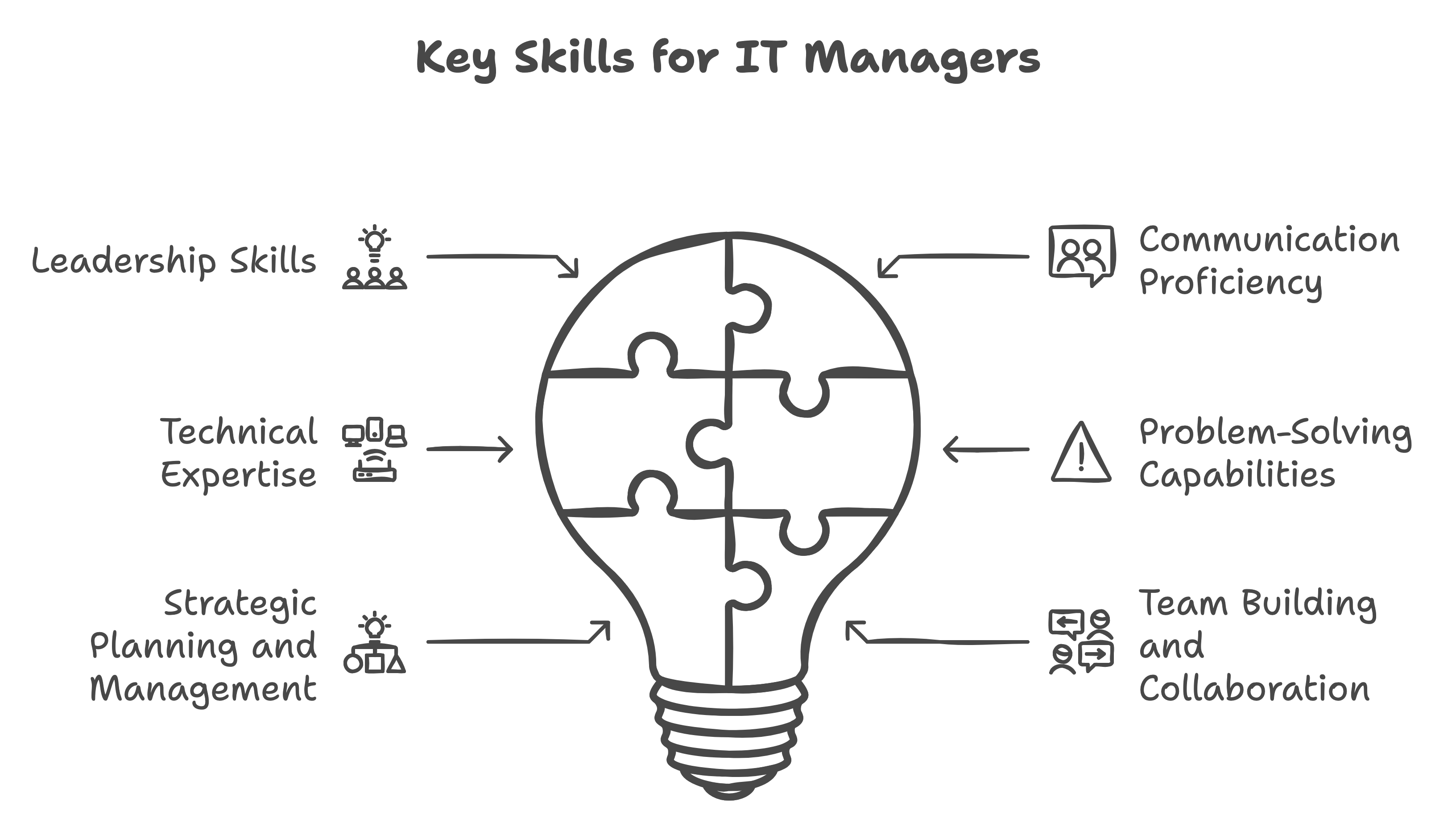 Essential Skills for IT Managers