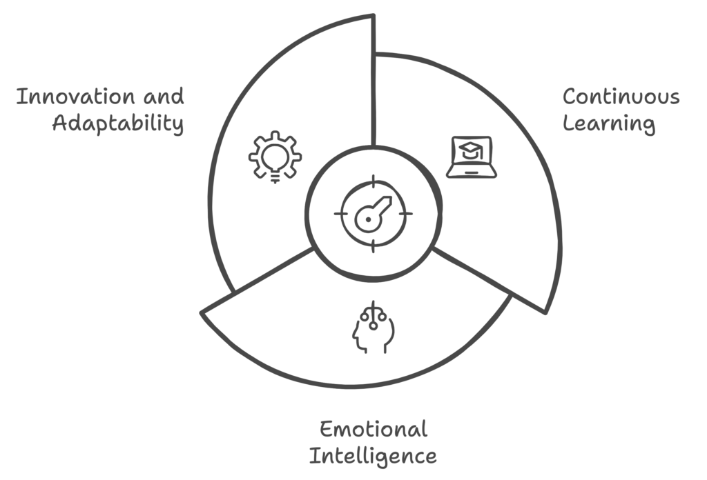 Strategic Vision and Goal Setting